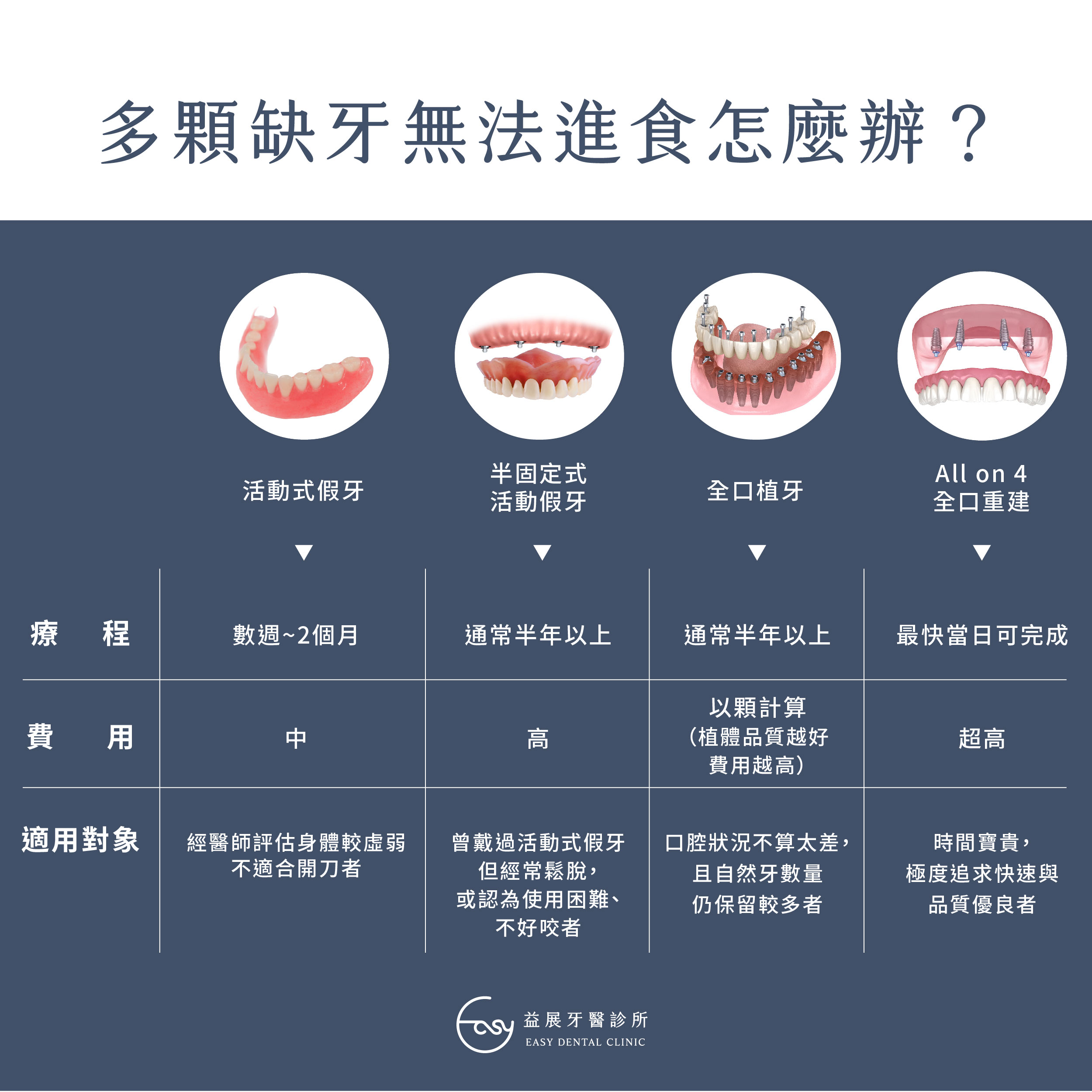 我有多顆缺牙怎麼辦?您可以考慮「全口重建」!
