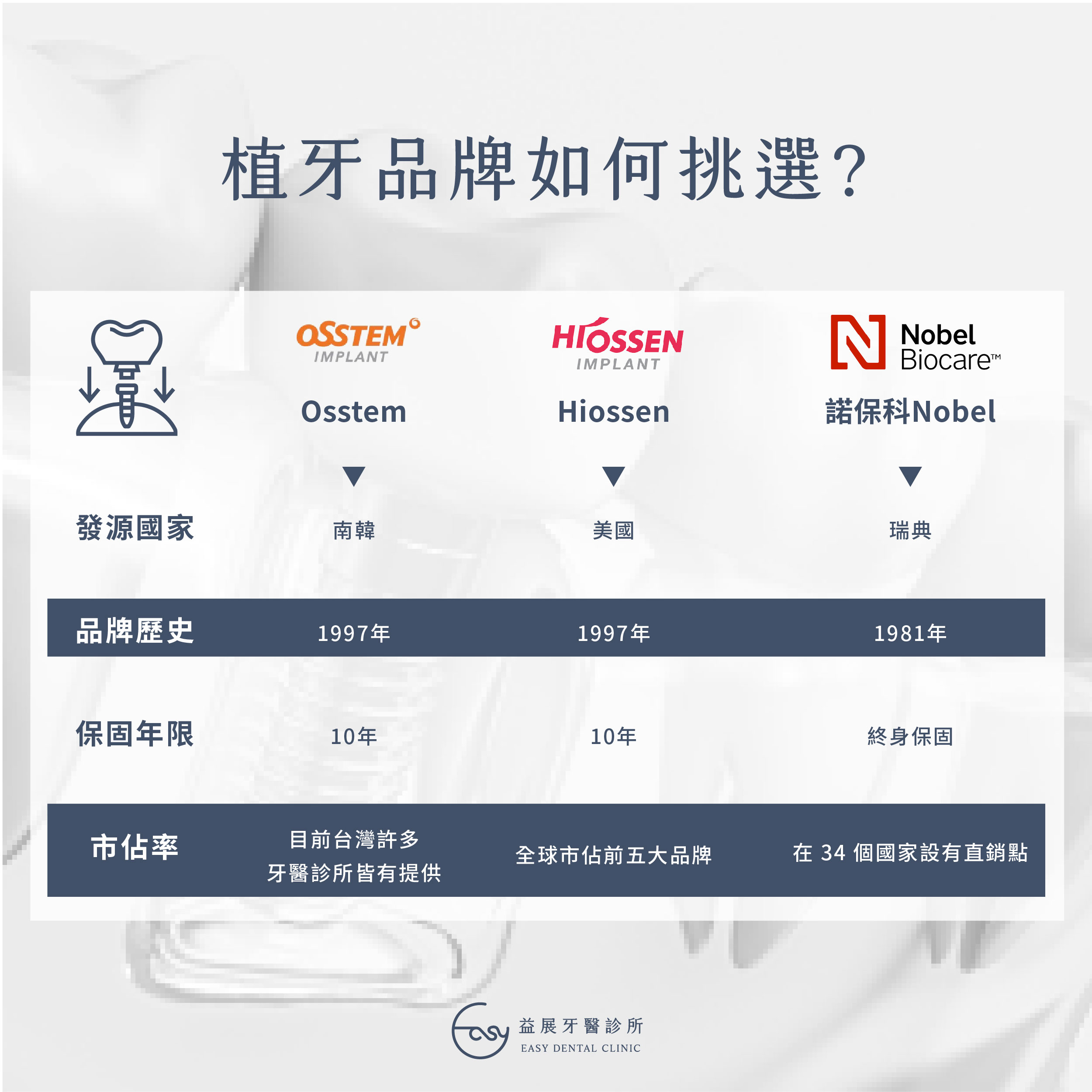 如何挑選植牙植體品牌?