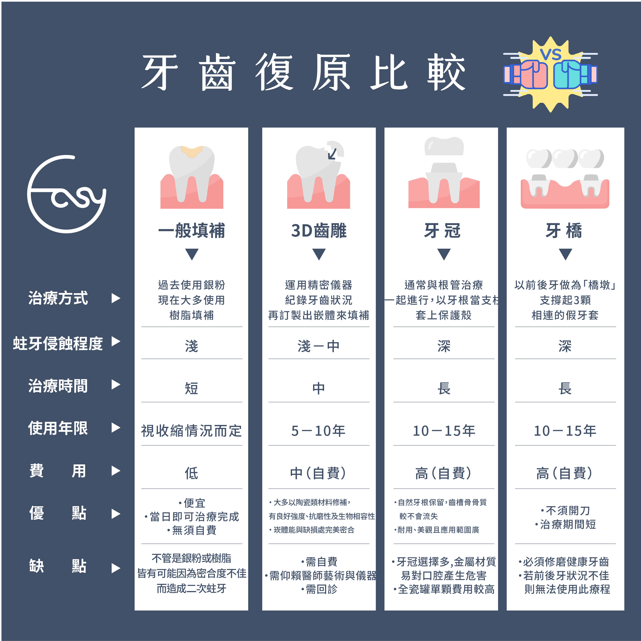 缺牙復原方式比較