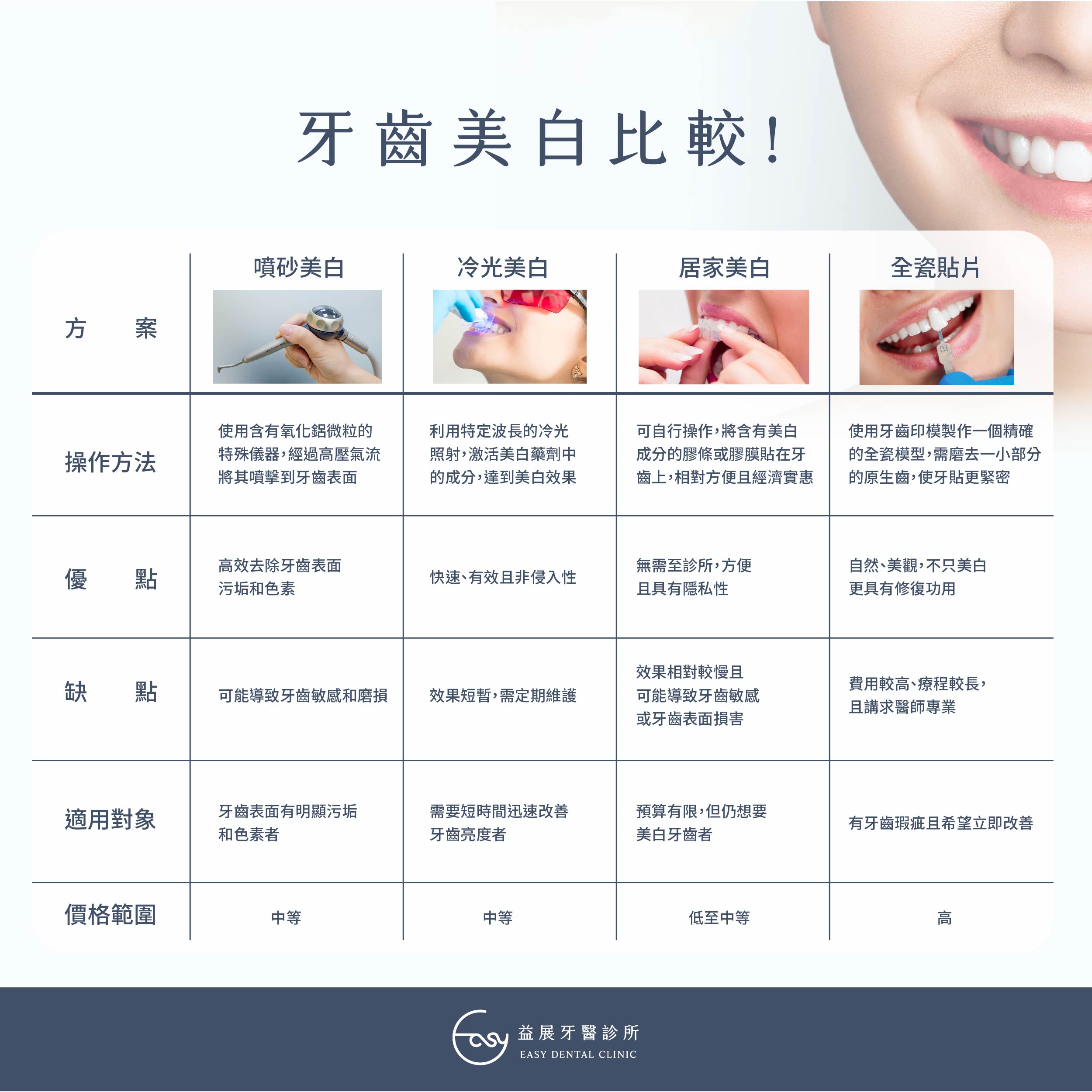 牙齒美白方案比較