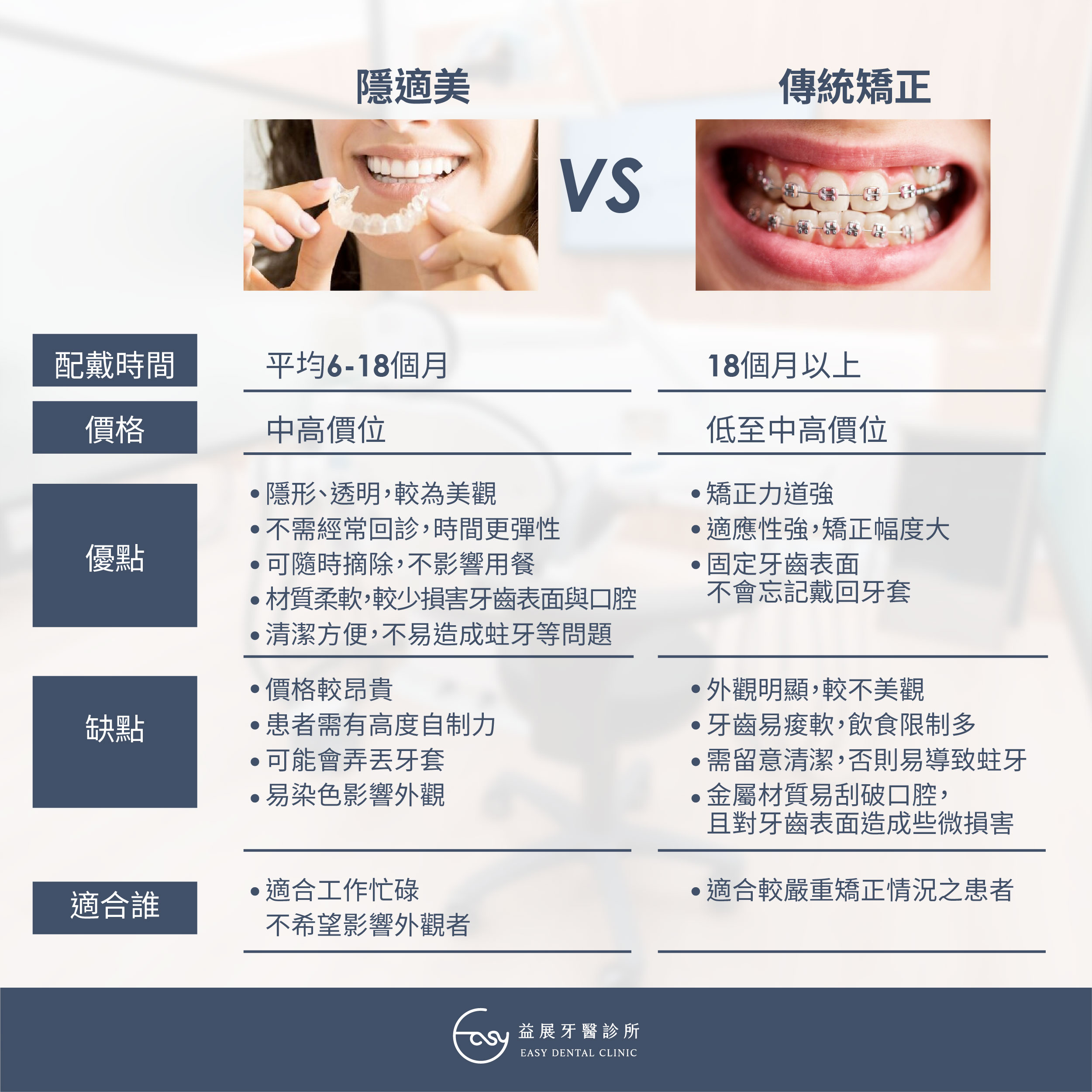 隱適美vs傳統矯正比較